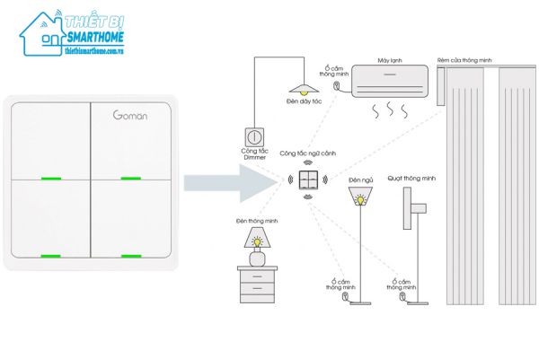 Thiết bị smarthome - Công tắc ngữ cảnh thông minh Goman 1