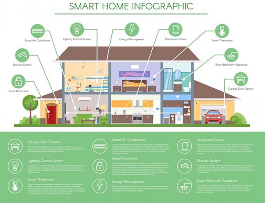 Thietbismarthome.com.vn - smarthome công nghệ 4.0 là gì?